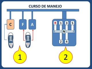 CURSO DE MANEJO
C F A 1
2
3
4
5R
N
21
 