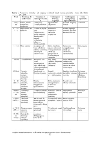 „Projekt współfinansowany ze środków Europejskiego Funduszu Społecznego”
33
Tabela 1. Podstawowe potrzeby i ich przejawy w róŜnych fazach rozwoju człowieka – teoria CH. Buhler
[8, s. 264]
Wiek Tendencja do
zadowolenia
Tendencja do
samoograniczani
a
Tendencja do
twórczej
ekspansji
Tendencja do
wewnętrznego
uporządkowania
Forma
spełnienia
Do 1,5
r.Ŝ
Ufność, miłość,
odkrywanie
odrębności
Koordynacja
i adaptacja ruchów
Spontaniczne
aktywności
Początek integracji
ruchów
Dobrostan
1,5 r.Ŝ –
4 r.Ŝ
Przywiązanie do
rodziców
Uczenie się stylów
Ŝycia.
Posłuszeństwo i
idealne superego.
NiezaleŜności,
początki
wchłaniania
kulturowo
określonych idei
Granie roli
i dziecięca
twórczość
artystyczna
Rozwój superego,
sumienia, początki
kształtowania idei
4– 8 r.Ŝ Okres latentny Akceptacja roli
bycia członkiem
rodziny, uczenie się
określonych
kulturowo idei
Próba określenia
zakresu autonomii
własnych wartości
ideały ego
przejawiane w
wykonywanych
zadaniach
Samoocena
uwzględniająca
ideały ego
i kulturowo
określone idee
Doskonalenie
się
8-12 r.Ŝ Okres latentny Akceptacja roli i
zadań
wyznaczonych
przez szkołę oraz
kulturowo określone
formy edukacji
Gry, sporty
grupowe, umysłowe
aktywności
badawcze
Próba dokonania
obiektywnej
ewaluacji siebie
samego w rolach
społecznych
12-18 r.Ŝ Potrzeby
seksualne,
problem
toŜsamości
płciowej
NiezaleŜność vs.
Dominacji rodziny
Rozwój
osobowości, miłość,
zryw intelektualny
Rewizja i określenie
kierunków własnego
rozwoju
Spełnienie
oderwanie się
od okresu
dzieciństwa
18 – 25
(30) r.Ŝ
Potrzeby
seksualne,
problem
toŜsamości
płciowej
Doraźne
samookreślenie
swojej roli w
społeczeństwie
Próby znalezienia
swojego miejsca
w zawodzie
i miłości
Poszukiwanie
własnej toŜsamości
25 (30)-
45 (50)
r.Ŝ
Kulminacja
jedności
w miłości
seksualnej
Akceptacja rodziny
i roli zawodowej
Realizacja siebie w
zawodzie,
małŜeństwie
i rodzinie
Znajdywanie
własnej toŜsamości
Realizacja
siebie
45(50)-
65(70) r.Ŝ
Pokwitanie
i problemy
zdrowotne
Wyrzeczenie się
samego siebie na
rzecz rodziny,
społeczności, dobra
spraw
Wzmacnianie stanu
posiadania i pozycji
Krytyczna ocena
samego siebie
65 (70-80
(85) r.Ŝ
Zainteresowanie
własnym
zdrowiem
Akceptacja
ograniczeń
Wykańczanie zadań
Ŝyciowych
Autobiograficzna
retrospekcja
Spełnienie
siebie
80 (85)
do
śmierci
Regresja do
dominacji
potrzeby
satysfakcji
Akceptacja
zbliŜającego się
końca Ŝycia
 