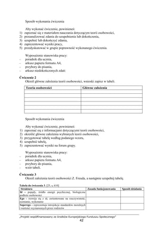 „Projekt współfinansowany ze środków Europejskiego Funduszu Społecznego”
42
Sposób wykonania ćwiczenia
Aby wykonać ćwiczenie, powinieneś:
1) zapoznać się z materiałem nauczania dotyczącym teorii osobowości,
2) przeanalizować zdania do uzupełnienia lub dokończenia,
3) uzupełnić lub dokończyć zdania,
4) zaprezentować wyniki pracy,
5) przedyskutować w grupie poprawność wykonanego ćwiczenia.
WyposaŜenie stanowiska pracy:
– poradnik dla ucznia,
– arkusz papieru formatu A4,
– przybory do pisania,
– arkusz niedokończonych zdań:
Ćwiczenie 2
Określ główne załoŜenia teorii osobowości, wnioski zapisz w tabeli.
Teoria osobowości Główne załoŜenia
Sposób wykonania ćwiczenia
Aby wykonać ćwiczenie, powinieneś:
1) zapoznać się z informacjami dotyczącymi teorii osobowości,
2) określić główne załoŜenia wybranych teorii osobowości,
3) przygotować tabelę według podanego wzoru,
4) uzupełnić tabelę,
5) zaprezentować wyniki na forum grupy.
WyposaŜenie stanowiska pracy:
– poradnik dla ucznia,
– arkusz papieru formatu A4,
– przybory do pisania,
– wzór tabeli.
Ćwiczenie 3
Określ załoŜenia teorii osobowości Z. Freuda, a następnie uzupełnij tabelę.
Tabela do ćwiczenia 3. [25, s. 610]
Struktura Zasada funkcjonowania Sposób działania
Id – popędy, źródło energii psychicznej, biologiczne
podłoŜe osobowości
Ego – rozwija się z id, zorientowane na rzeczywistość,
ocenianie, wykonanie
Superego – reprezentuje introjekcje standardów moralnych
i wartości wyznawanych przez rodziców
 