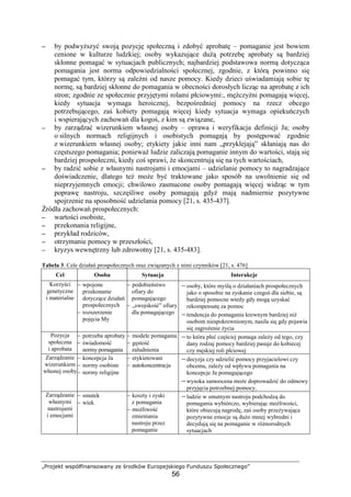 „Projekt współfinansowany ze środków Europejskiego Funduszu Społecznego”
56
−−−− by podwyŜszyć swoją pozycję społeczną i zdobyć aprobatę – pomaganie jest bowiem
cenione w kulturze ludzkiej; osoby wykazujące duŜą potrzebę aprobaty są bardziej
skłonne pomagać w sytuacjach publicznych; najbardziej podstawowa normą dotycząca
pomagania jest norma odpowiedzialności społecznej, zgodnie, z którą powinno się
pomagać tym, którzy są zaleŜni od nasze pomocy. Kiedy dzieci uświadamiają sobie tę
normę, są bardziej skłonne do pomagania w obecności dorosłych licząc na aprobatę z ich
stron; zgodnie ze społecznie przyjętymi rolami płciowymi:, męŜczyźni pomagają więcej,
kiedy sytuacja wymaga heroicznej, bezpośredniej pomocy na rzecz obcego
potrzebującego, zaś kobiety pomagają więcej kiedy sytuacja wymaga opiekuńczych
i wspierających zachowań dla kogoś, z kim są związane,
−−−− by zarządzać wizerunkiem własnej osoby – oprawa i weryfikacja definicji Ja; osoby
o silnych normach religijnych i osobistych pomagają by postępować zgodnie
z wizerunkiem własnej osoby; etykiety jakie inni nam „przyklejają” skłaniają nas do
częstszego pomagania; poniewaŜ ludzie zaliczają pomaganie innym do wartości, stają się
bardziej prospołeczni, kiedy coś sprawi, Ŝe skoncentrują się na tych wartościach,
−−−− by radzić sobie z własnymi nastrojami i emocjami – udzielanie pomocy to nagradzające
doświadczenie, dlatego teŜ moŜe być traktowane jako sposób na uwolnienie się od
nieprzyjemnych emocji; chwilowo zasmucone osoby pomagają więcej widząc w tym
poprawę nastroju, szczęśliwe osoby pomagają gdyŜ mają nadmiernie pozytywne
spojrzenie na sposobność udzielania pomocy [21, s. 435-437].
Źródła zachowań prospołecznych:
−−−− wartości osobiste,
−−−− przekonania religijne,
−−−− przykład rodziców,
−−−− otrzymanie pomocy w przeszłości,
−−−− kryzys wewnętrzny lub zdrowotny [21, s. 435-483].
Tabela 3. Cele działań prospołecznych oraz związanych z nimi czynników [21, s. 476]
Cel Osoba Sytuacja Interakcje
Korzyści
genetyczne
i materialne
− wpojone
przekonanie
dotyczące działań
prospołecznych
− rozszerzenie
pojęcia My
− podobieństwo
ofiary do
pomagającego
− „swojskość” ofiary
dla pomagającego
− osoby, które myślą o działaniach prospołecznych
jako o sposobie na zyskanie czegoś dla siebie, są
bardziej pomocne wtedy gdy mogą uzyskać
rekompensatę za pomoc
− tendencja do pomagania krewnym bardziej niŜ
osobom niespokrewnionym, nasila się gdy pojawia
się zagroŜenie Ŝycia
Pozycja
społeczna
i aprobata
− potrzeba aprobaty
− świadomość
normy pomagania
− modele pomagania
− gęstość
zaludnienia
− to która płeć częściej pomaga zaleŜy od tego, czy
dany rodzaj pomocy bardziej pasuje do kobiecej
czy męskiej roli płciowej
Zarządzanie
wizerunkiem
własnej osoby
− koncepcja Ja
− normy osobiste
− normy religijne
− etykietowani
− autokoncentracja
− decyzja czy udzielić pomocy przyjacielowi czy
obcemu, zaleŜy od wpływu pomagania na
koncepcje Ja pomagającego
− wysoka samoocena moŜe doprowadzić do odmowy
przyjęcia potrzebnej pomocy,
Zarządzanie
własnymi
nastrojami
i emocjami
− smutek
− wiek
− koszty i zyski
z pomagania
− moŜliwość
zmieniania
nastroju przez
pomaganie
− ludzie w smutnym nastroju podchodzą do
pomagania wybiórczo, wybierając moŜliwości,
które obiecują nagrodę, zaś osoby przeŜywające
pozytywne emocje są duŜo mniej wybredni i
decydują się na pomaganie w róŜnorodnych
sytuacjach
 