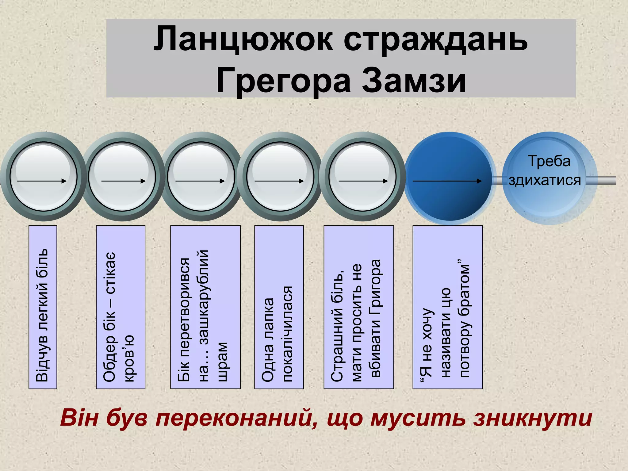 Ланцюжок страждань
Грегора Замзи
Обдербік–стікає
кров’ю
Одналапка
покалічилася
Страшнийбіль,
матипроситьне
вбиватиГригора
“Янехочу
називатицю
потворубратом”
Треба
здихатися
Відчувлегкийбіль
Бікперетворився
на…зашкарублий
шрам
Він був переконаний, що мусить зникнути
 