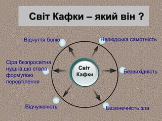 Світ Кафки – який він ?
Світ
Кафки
Відчуття болю
Сіра безпросвітна
нудьга,що стала
формулою
перевтілення
Відчуженість
Нелюдська самотність
Безвихідність
Безкінечність зла
 
