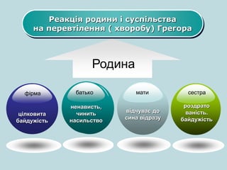 Реакція родини і суспільства
на перевтілення ( хворобу) Грегора
цілковита
байдужість
ненависть,
чинить
насильство
роздрато
ваність.
байдужість
Родина
фірма батько
відчуває до
сина відразу
мати сестра
ненависть,
чинить
насильство
батько
 