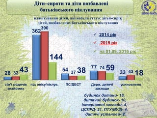 10
влаштування дітей, які набули статус дітей-сиріт,
дітей, позбавлених батьківського піклування
28
362
54
77
3332
390
37
74
4343
144
38 59
18
сім'ї родичів
знайомих
під опіку/піклув. ПС/ДБСТ Держ. дитячі
заклади
усиновлено
 2014 рік
 2015 рік
 на 01.09. 2016 рік
Діти–сироти та діти позбавлені
батьківського піклування
будинок дитини- 18,
дитячий будинок- 10,
інтернатні заклади- 4,
ЦСПРД- 21, ПТУ(ВУЗ)- 4,
дитячі установи- 2
 