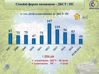 87
72 75
47
71
167
119
96 83
44
к- сть дітей влаштованих до ДБСТ/ ПС
 2016 рік
 влаштовано ДБСТ – 40 дітей
 влаштовано ПС – 4 дітей
12
Сімейні форми виховання : ДБСТ / ПС
 