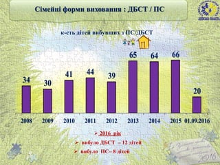 34 30
41 44 39
65 64 66
20
2008 2009 2010 2011 2012 2013 2014 2015 01.09.2016
к-сть дітей вибувших з ПС/ДБСТ
 2016 рік
 вибуло ДБСТ – 12 дітей
 вибуло ПС– 8 дітей
13
Сімейні форми виховання : ДБСТ / ПС
 