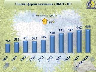 14
266 315 358 343 378
506
571 587
662 688
к- сть дітей у ДБСТ/ ПС
Сімейні форми виховання : ДБСТ / ПС
 