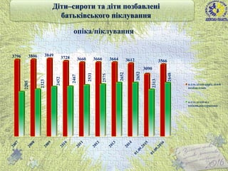 опіка/піклування
15
3796 3806 3849
3728 3660 3666 3664 3612
3090
3566
2205
2323
2452
2467
2531
2575
2652
2652
2313
2648
к-сть дітей-сиріт, дітей
позбавлених
к-сть дітей під
опікою,піклуванням
Діти–сироти та діти позбавлені
батьківського піклування
 