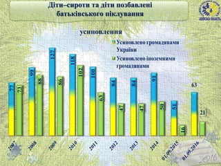 усиновлення
16
77
99
127
118
100
84
84
91
51
63
73
88
86
102
63
47
47
50
16
21
Усиновлено громадянами
України
Усиновлено іноземними
громадянами
Діти–сироти та діти позбавлені
батьківського піклування
 