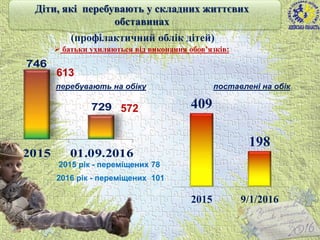 (профілактичний облік дітей)
Діти, які перебувають у складних життєвих
обставинах
3
746
729
2015 01.09.2016
 батьки ухиляються від виконання обов’язків:
613
572 409
198
2015 9/1/2016
2015 рік - переміщених 78
перебувають на обіку поставлені на обік
2016 рік - переміщених 101
 