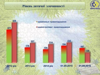 377
176
154
194
167
458
227
214
232
120
2012 рік 2013 рік 2014 рік 01.09.2015 01.09.2016
кримінальні правопорушення
адміністративні правопорушення
Рівень дитячої злочинності
4
 