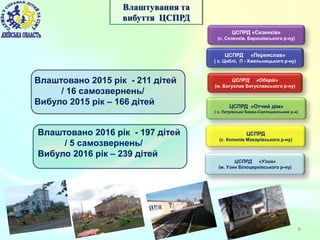 6
Влаштування та
вибуття ЦСПРД
ЦСПРД
(с. Копилів Макарівського р-ну)
ЦСПРД «Отчий дім»
( с. Петрівське Києво-Святошинський р-н)
ЦСПРД «Сезенків»
(с. Сезенків, Баришівського р-ну)
ЦСПРД «Узин»
(м. Узин Білоцерківського р-ну)
ЦСПРД «Переяслав»
( с. Циблі, П - Хмельницького р-ну)
ЦСПРД «Оберіг»
(м. Богуслав Богуславського р-ну)
Влаштовано 2016 рік - 197 дітей
/ 5 самозвернень/
Вибуло 2016 рік – 239 дітей
Влаштовано 2015 рік - 211 дітей
/ 16 самозвернень/
Вибуло 2015 рік – 166 дітей
 