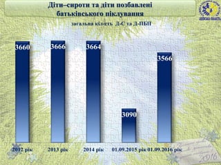 3660 3666 3664
3090
3566
2012 рік 2013 рік 2014 рік 01.09.2015 рік 01.09.2016 рік
загальна кіл-сть Д-С та Д-ПБП
8
Діти–сироти та діти позбавлені
батьківського піклування
 