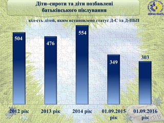 504
476
554
349
303
2012 рік 2013 рік 2014 рік 01.09.2015
рік
01.09.2016
рік
кіл-сть дітей, яким встановлено статус Д-С та Д-ПБП
9
Діти–сироти та діти позбавлені
батьківського піклування
 