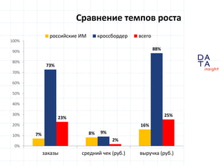 D
insight
AT
A
Сравнение темпов роста
7% 8%
16%
73%
9%
88%
23%
2%
25%
0%
10%
20%
30%
40%
50%
60%
70%
80%
90%
100%
заказы средний чек (руб.) выручка (руб.)
российские ИМ кроссбордер всего
 