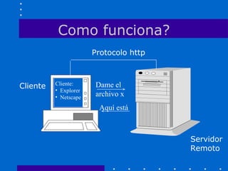Como funciona?
Cliente Cliente:
• Explorer
• Netscape
Dame el
archivo x
Aquí está
Protocolo http
Servidor
Remoto
 