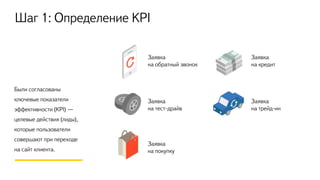 Шаг 1: Определение KPI
Были согласованы
ключевые показатели
эффективности (KPI) —
целевые действия (лиды),
которые пользователи
совершают при переходе
на сайт клиента.
Заявка
на обратный звонок
Заявка
на тест-драйв
Заявка
на покупку
Заявка
на трейд-ин
Заявка
на кредит
 