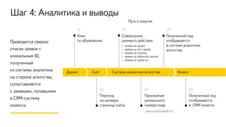 Шаг 4: Аналитика и выводы
Проводится сверка:
список заявок с
уникальным ID,
полученный
из системы аналитики
на стороне агентства,
сопоставляется
с заявками, попавшими
в CRM-систему
клиента.
Переход
на целевую
страницу сайта
Полученный лид
отображается
в CRM клиента
Присвоение
уникального
номера лида
02 04 06
nMoweY3IUIZA8h49r7sS
Клик
по объявлению
Совершение
целевого действия
Полученный лид
отображается
в системе аналитики
агентства
› заявка на кредит
› заявка на тест-драйв
› заявка на покупку
› заявка на обратный звонок
› заявка на трейд-ин
01 03 05
Путь к покупке
Директ Сайт Система аналитики агентства Клиент
 