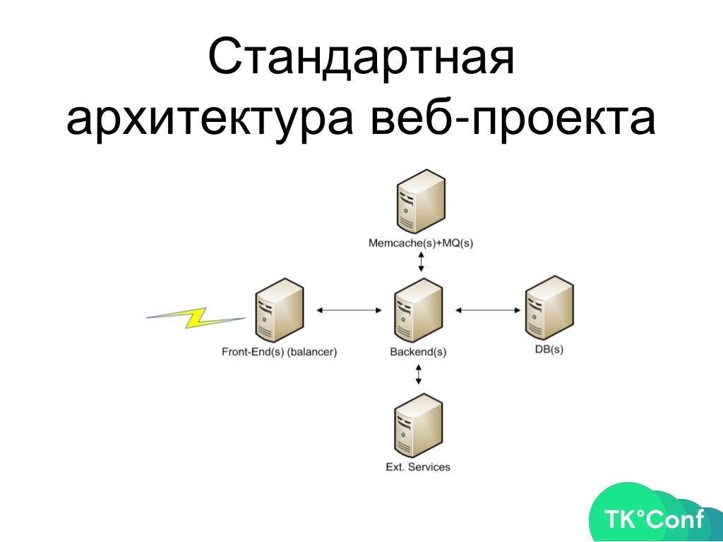 Сообщений это архитектурный шаблон в распределенных системах. Архитектура веб приложений. архитектура веб приложения схема. архитектура веб сервиса. шаблоны архитектуры веб-приложений.