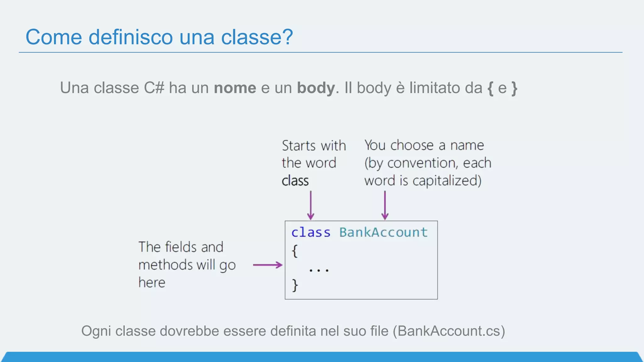 Come definisco una classe?
Una classe C# ha un nome e un body. Il body è limitato da { e }
Ogni classe dovrebbe essere definita nel suo file (BankAccount.cs)
 