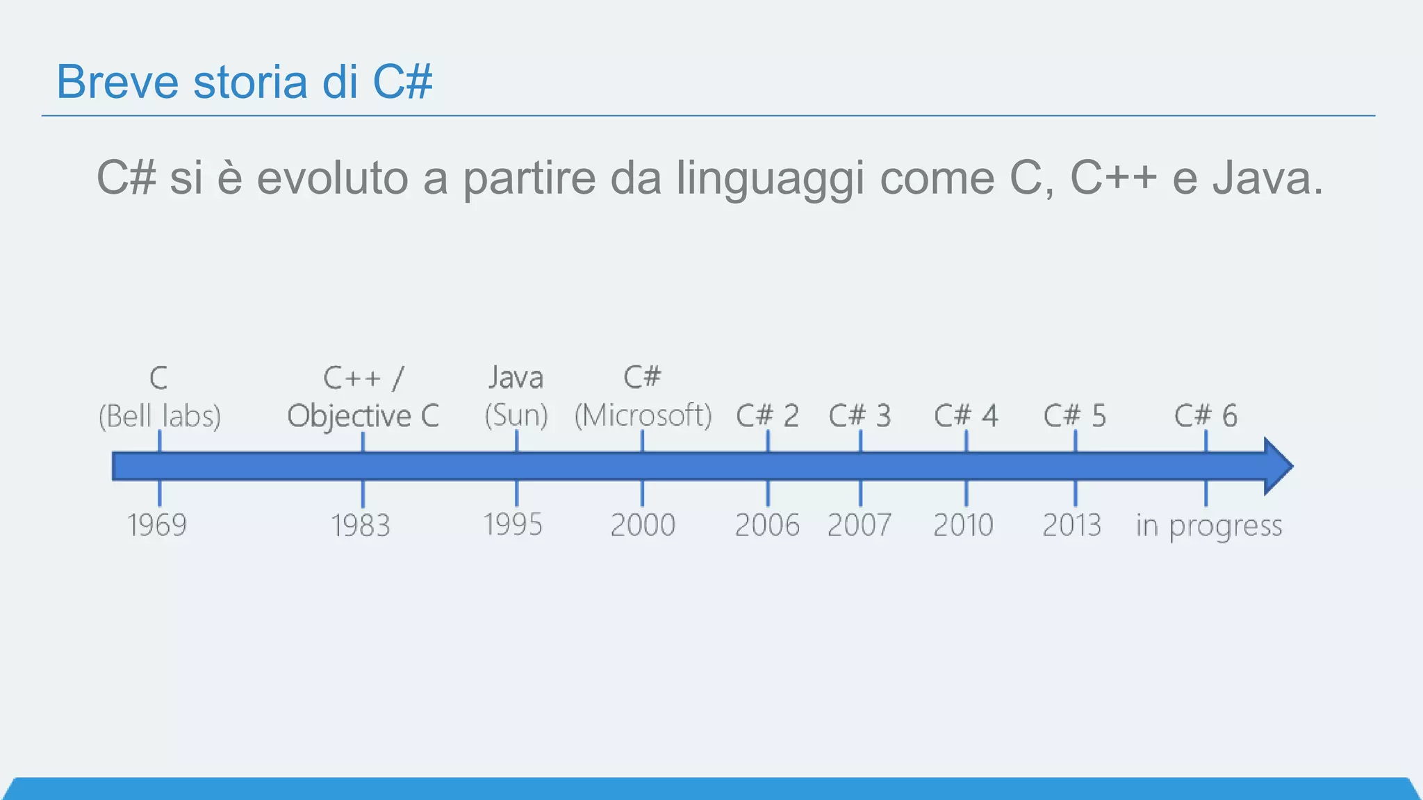 Breve storia di C#
C# si è evoluto a partire da linguaggi come C, C++ e Java.
 