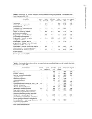 1545
Ciência&SaúdeColetiva,14(Supl.1):1541-1552,2009
Tabela 2. Distribuição das variáveis relativas às atribuições apresentadas pelas gerentes de Unidades Básicas de
Saúde. Caxias do Sul, 2006.
Atribuições
Autonomia
Articulação com organizações
governamentais
Articulação com organizações não
governamentais
Análise das condições de saúde,
problemas e necessidades
Programação e controle: das ações
de vigilância epidemiológica
Programação e controle das ações
de vigilância sanitária
Programação e controle de ações
programáticas: dirigidas à saúde da criança,
adolescente, mulher, idoso, etc.
Programação e controle da execução de ações
no atendimento à demanda espontânea
Gerenciamento de materiais, insumos
e medicamentos
nunca
(%)
-
-
6,9
3,4
-
3,4
-
-
-
quase
nunca (%)
10,3
10,3
13,8
6,9
6,9
27,6
-
6,9
3,4
indeciso
(%)
-
-
3,4
6,9
6,9
10,3
6,9
-
3,4
quase
sempre (%)
58,6
44,8
51,7
58,6
51,7
34,5
55,2
41,4
13,8
sempre
(%)
27,6
41,4
24,1
17,2
31,0
20,7
37,9
48,3
65,5
sem resposta
(%)
3,4
3,4
-
6,9
3,4
3,4
-
3,4
13,8
Fonte: Pesquisa, novembro de 2006.
Tabela 3. Distribuição das variáveis relativas às competências apresentadas pelas gerentes de Unidades Básicas de
Saúde. Caxias do Sul, 2006.
Competências
Liderança
Gerencia conflitos
Participa de trabalho em equipe
Aceita diferenças
Demonstra resiliência
Acomoda mudanças
Motivação
Preenchimento dos relatórios do SIAB e PSF
Alocação de materiais
Alocação de recursos humanos
Monitora e corrige desempenho
Julga qual o conjunto de procedimentos,
ferramentas e equipamentos necessários,
incluindo computadores e seus programas
Compreende a intenção geral e os
procedimentos adequados para estabelecer e
operar máquinas, incluindo computadores
Previne, identifica e soluciona problemas em
máquinas e computadores
Fonte: Pesquisa, novembro de 2006.
nunca
(%)
-
-
-
-
-
-
-
3,4
-
-
3,4
-
-
10,3
quase
nunca (%)
-
-
-
3,4
3,4
-
-
3,4
3,4
3,4
3,4
13,8
10,3
6,9
indeciso
(%)
3,4
-
3,4
3,4
3,4
3,4
-
-
-
3,4
6,9
10,3
20,7
17,2
quase
sempre
44,8
44,8
34,5
27,6
65,5
55,2
34,5
17,2
31,0
58,6
31,0
27,6
20,7
31,0
sempre
44,8
48,3
58,6
65,5
27,6
41,4
62,1
75,9
62,1
34,5
51,7
37,9
37,9
34,5
sem resposta
6,9
6,9
3,4
-
-
-
3,4
-
3,4
-
3,4
10,3
10,3
-
 