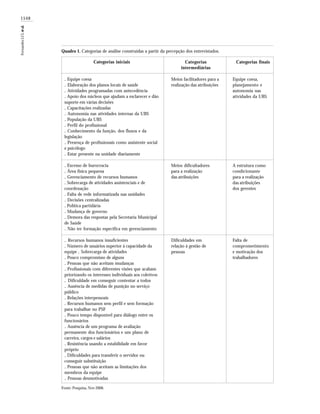 1548
FernandesLCLetal.
Categorias iniciais
. Equipe coesa
. Elaboração dos planos locais de saúde
. Atividades programadas com antecedência
. Apoio dos núcleos que ajudam a esclarecer e dão
suporte em várias decisões
. Capacitações realizadas
. Autonomia nas atividades internas da UBS
. População da UBS
. Perfil do profissional
. Conhecimento da função, dos fluxos e da
legislação
. Presença de profissionais como assistente social
e psicólogo
. Estar presente na unidade diariamente
. Excesso de burocracia
. Área física pequena
. Gerenciamento de recursos humanos
. Sobrecarga de atividades assistenciais e de
coordenação
. Falta de rede informatizada nas unidades
. Decisões centralizadas
. Política partidária
. Mudança de governo
. Demora das respostas pela Secretaria Municipal
de Saúde
. Não ter formação específica em gerenciamento
. Recursos humanos insuficientes
. Número de usuários superior à capacidade da
equipe . Sobrecarga de atividades
. Pouco compromisso de alguns
. Pessoas que não aceitam mudanças
. Profissionais com diferentes visões que acabam
priorizando os interesses individuais aos coletivos
. Dificuldade em conseguir contentar a todos
. Ausência de medidas de punição no serviço
público
. Relações interpessoais
. Recursos humanos sem perfil e sem formação
para trabalhar no PSF
. Pouco tempo disponível para diálogo entre os
funcionários
. Ausência de um programa de avaliação
permanente dos funcionários e um plano de
carreira, cargos e salários
. Resistência usando a estabilidade em favor
próprio
. Dificuldades para transferir o servidor ou
conseguir substituição
. Pessoas que não aceitam as limitações dos
membros da equipe
. Pessoas desmotivadas
Categorias
intermediárias
Meios facilitadores para a
realização das atribuições
Meios dificultadores
para a realização
das atribuições
Dificuldades em
relação à gestão de
pessoas
Categorias finais
Equipe coesa,
planejamento e
autonomia nas
atividades da UBS
A estrutura como
condicionante
para a realização
das atribuições
dos gerentes
Falta de
comprometimento
e motivação dos
trabalhadores
Fonte: Pesquisa, Nov 2006.
Quadro 1. Categorias de análise construídas a partir da percepção dos entrevistados.
 