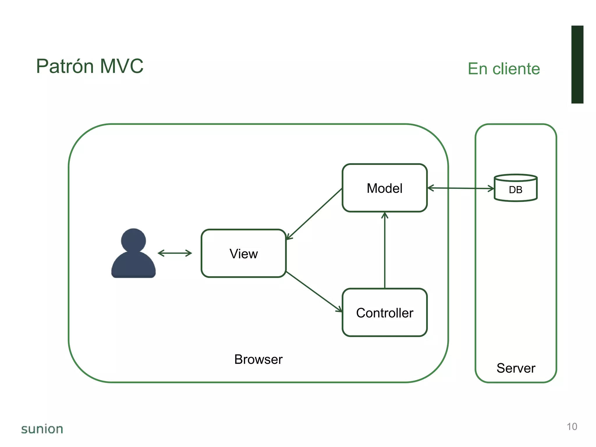Patrón MVC En cliente
10
Server
Browser
View
Model
Controller
DB
 