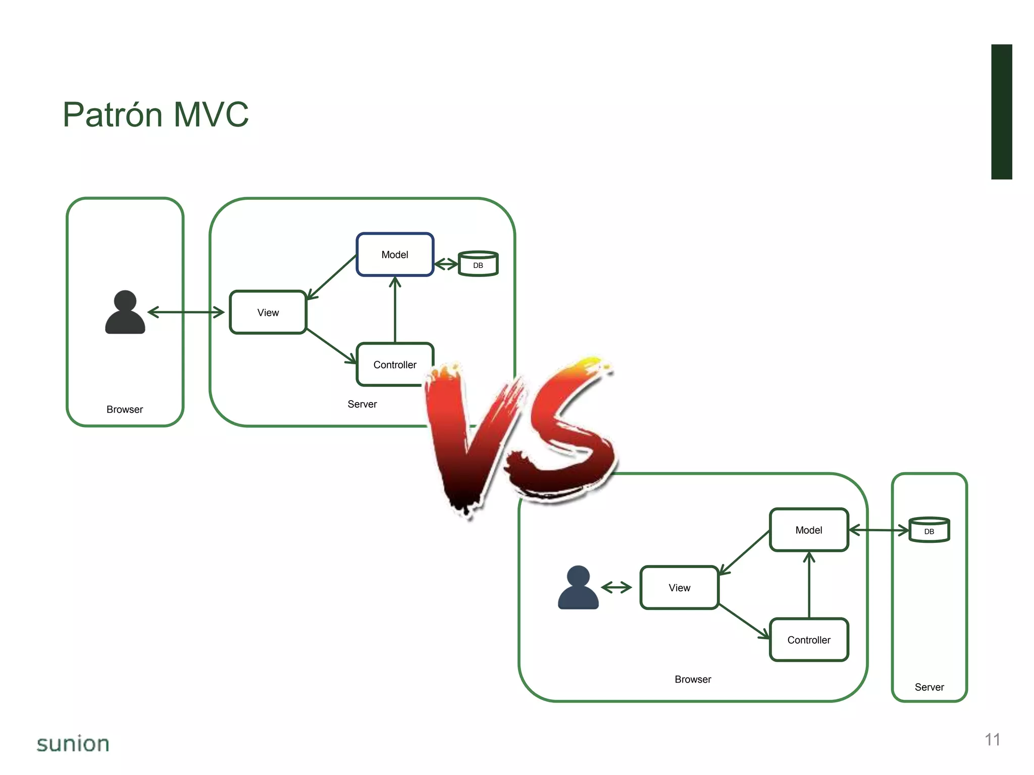 Server
Browser
View
Model
Controller
DB
Server
Browser
View
Model
Controller
DB
Patrón MVC
11
 