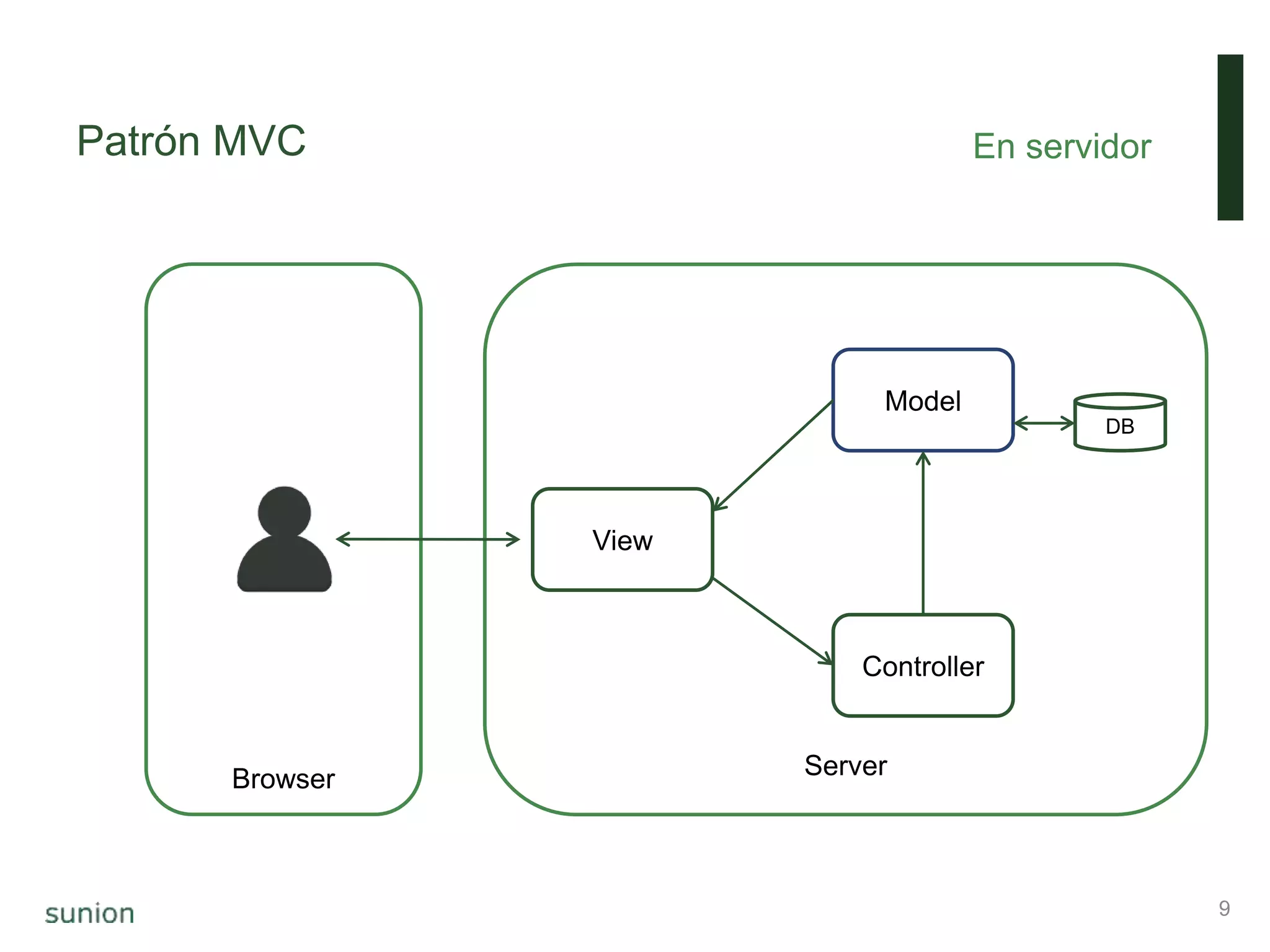 Patrón MVC En servidor
9
ServerBrowser
View
Model
Controller
DB
 