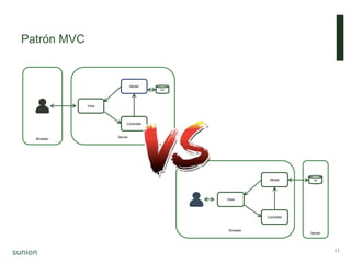 Server
Browser
View
Model
Controller
DB
Server
Browser
View
Model
Controller
DB
Patrón MVC
11
 