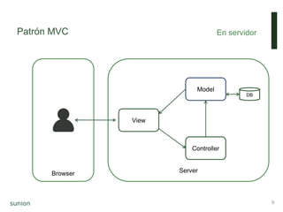 Patrón MVC En servidor
9
ServerBrowser
View
Model
Controller
DB
 