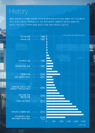 1986년 설립이래 초기 DBMS 대중화와 인터넷 활성화에 앞장선 다우기술은 2000년 이후 소프트웨어와
서비스 중심의 사업으로 재편하였습니다. 최근 데이터센터와 그룹웨어의 성공적인 진출에 이어
클라우드 서비스까지 고객에게 전달할 새로운 가치를 위하여 매진하고 있습니다.
다우기술 설립
Informix 사업
넷스케이프 사업
한국증권거래소 상장
키움증권 설립
SMS 대량문자 서비스
가상화사업, 오픈소스 사업
키움증권 IT 아웃소싱 서비스
테라스메일 합병
메일사업 진출
도메인, IDC 서비스
다우오피스(그룹웨어) 출시
다우 클라우드 서비스
테라스메일 시큐리티 출시
0 500 1,000 1,500 2,000 2,500
[단위 :억원]
[다우기술 매출 그래프 1986-2016 상반기]
상반기
1986
1987
1995
1997
2000
2001
2005
2008
2010
2014
2016
 