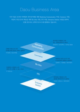 다우기술은 온라인 마케팅과 전자상거래를 위한 Marketing Communication 사업, Commerce 사업,
최상의 기업 인프라 제공을 위한 Biz Infra 사업, ITO 사업, Enterprise Solution 사업을 통하여
언제 어디서나 고객의 비즈니스와 함께하고 있습니다.
효과적인 마케팅의 시작
No1. 모바일 메시지 서비스
SMS문자 / 인터넷팩스 / 모바일 상품권
체계적인 비즈니스의 시작
IT인프라부터 협업과 소통까지
그룹웨어 / 기업메일 / 데이터센터
간편한 서비스의 시작
모두를 위한 온오프 커머스 솔루션
P2P결제 / O2O마케팅
안정적인 IT운영의 시작
전문가의 신뢰할 수 있는 서비스
IT 아웃소싱
최적화된 IT환경의 시작
글로벌 엔터프라이즈 솔루션
가상화 / 오픈소스 / 데이터관리
 