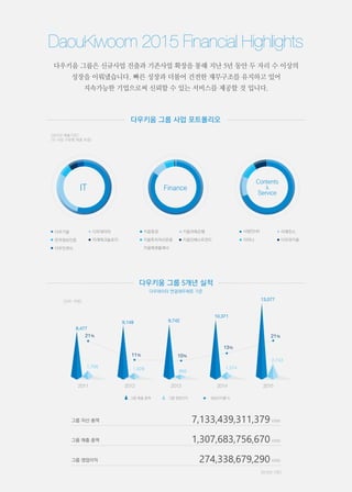 다우키움 그룹은 신규사업 진출과 기존사업 확장을 통해 지난 5년 동안 두 자리 수 이상의
성장을 이뤄냈습니다. 빠른 성장과 더불어 건전한 재무구조를 유지하고 있어
지속가능한 기업으로써 신뢰할 수 있는 서비스를 제공할 것 입니다.
다우키움 그룹 사업 포트폴리오
다우키움 그룹 5개년 실적
다우데이타 연결재무제표 기준
[2015년 매출기준]
(각 사업 구분별 매출 비중)
[단위 :억원]
[2015년 기준]
다우기술
한국정보인증
다우인큐브
다우데이타
미래테크놀로지
키움증권
키움투자자산운용
키움에셋플래너
키움저축은행
키움인베스트먼드
사람인HR
이머니
이매진스
다우와키움
그룹 매출 총액 그룹 영업이익 영업이익률 %
그룹 자산 총액
그룹 매출 총액
그룹 영업이익
7,133,439,311,379
1,307,683,756,670
274,338,679,290
KRW
KRW
KRW
1,768
8,477
9,149 9,742
10,371
13,077
1,028
966
1,374
2,743
 