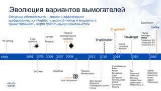 Эволюция вариантов вымогателей
Стечение обстоятельств – легкое и эффективное
шифрование, популярность эксплойт-китов и фишинга, а
также готовность жертв платить выкуп шантажистам
PC Cyborg
2001
GPCoder
2005 2012 2013 2014
Fake
Antivirus
2006
Первый
коммерческий
смартфон
Android
2007
QiaoZhaz
20081989 2015 2016
CRYZIP
Redplus
Bitcoin	
сеть запущена
Reveton
Ransomlock
Dirty Decrypt
Cryptorbit
Cryptographic Locker
Urausy
Cryptolocker
CryptoDefense
Koler
Kovter
Simplelock
Cokri
CBT-Locker
TorrentLocker
Virlock
CoinVault
Svpeng
TeslaCrypt
Virlock
Lockdroid
Reveton
Tox
Cryptvault
DMALock
Chimera
Hidden Tear
Lockscreen
Teslacrypt 2.0
Cryptowall
SamSam
Locky
Cerber
Radamant
Hydracrypt
Rokku
Jigsaw
Powerware
73V3N
Keranger
Petya
Teslacrypt 3.0
Teslacrypt 4.0
Teslacrypt 4.1
 