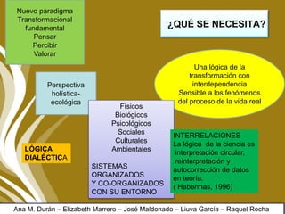 ¿QUÉ SE NECESITA?
Una lógica de la
transformación con
interdependencia
Sensible a los fenómenos
del proceso de la vida real
Perspectiva
holística-
ecológica
Físicos
Biológicos
Psicológicos
Sociales
Culturales
Ambientales
SISTEMAS
ORGANIZADOS
Y CO-ORGANIZADOS
CON SU ENTORNO
Nuevo paradigma
Transformacional
fundamental
Pensar
Percibir
Valorar
INTERRELACIONES
La lógica de la ciencia es
interpretación circular,
reinterpretación y
autocorrección de datos
en teoría.
( Habermas, 1996)
LÓGICA
DIALÉCTICA
Ana M. Durán – Elizabeth Marrero – José Maldonado – Liuva García – Raquel Rocha
 