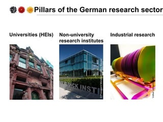 Universities (HEIs)
Pillars of the German research sector
Industrial researchNon-university
research institutes
©SigridGom...