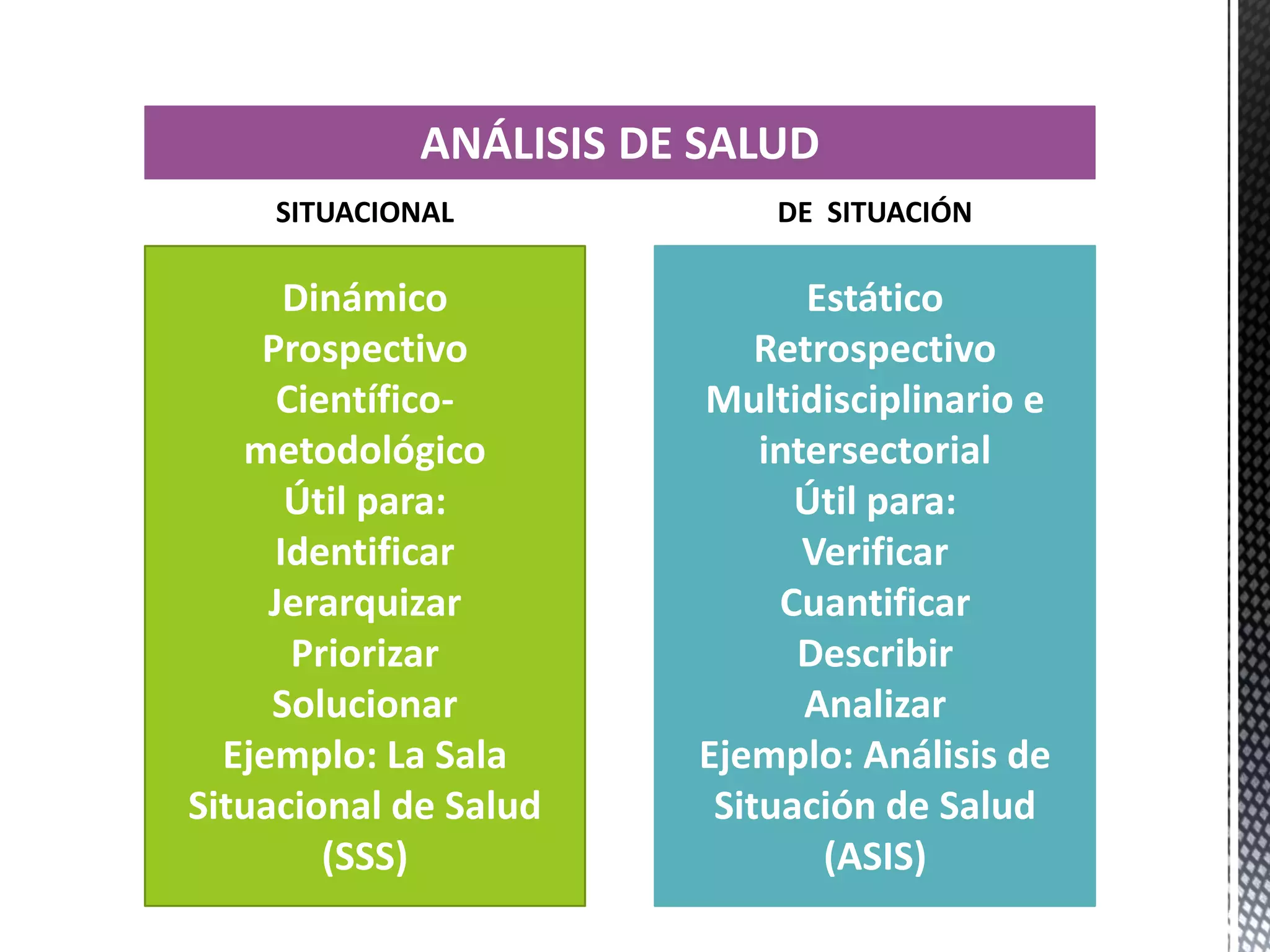 Estático
Retrospectivo
Multidisciplinario e
intersectorial
Útil para:
Verificar
Cuantificar
Describir
Analizar
Ejemplo: Análisis de
Situación de Salud
(ASIS)
Dinámico
Prospectivo
Científico-
metodológico
Útil para:
Identificar
Jerarquizar
Priorizar
Solucionar
Ejemplo: La Sala
Situacional de Salud
(SSS)
SITUACIONAL DE SITUACIÓN
ANÁLISIS DE SALUD
 