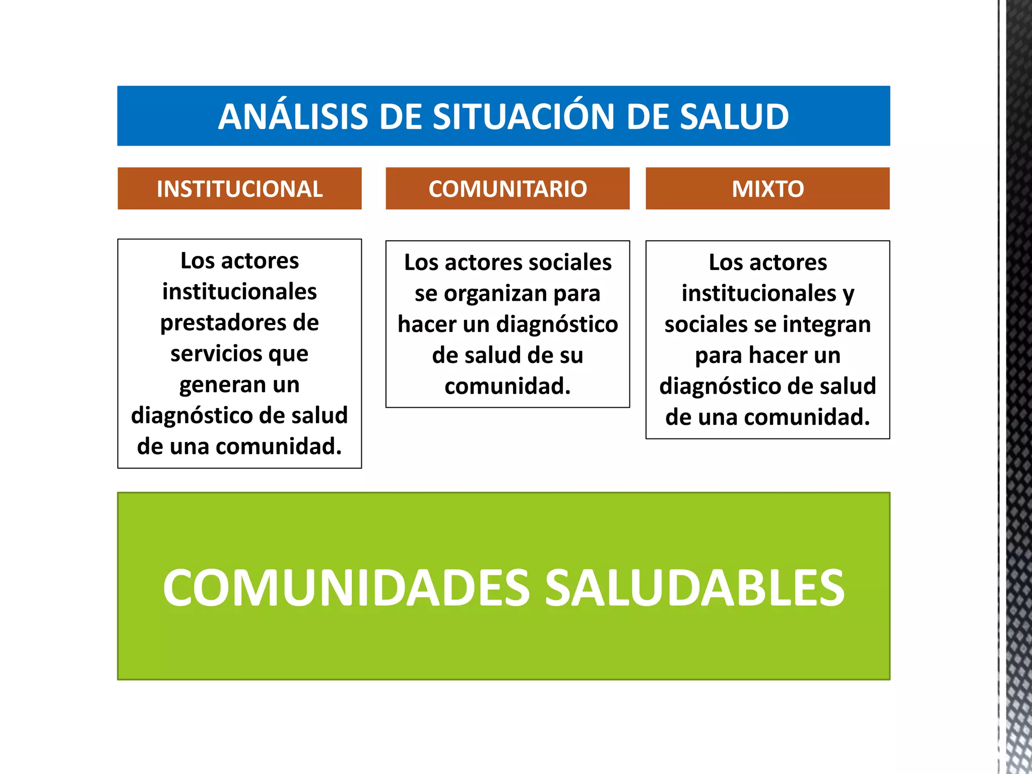 ANÁLISIS DE SITUACIÓN DE SALUD
INSTITUCIONAL MIXTOCOMUNITARIO
Los actores
institucionales
prestadores de
servicios que
generan un
diagnóstico de salud
de una comunidad.
Los actores sociales
se organizan para
hacer un diagnóstico
de salud de su
comunidad.
Los actores
institucionales y
sociales se integran
para hacer un
diagnóstico de salud
de una comunidad.
COMUNIDADES SALUDABLES
 