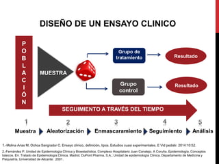 P
O
B
L
A
C
I
Ó
N
MUESTRA
Grupo de
tratamiento
Resultado
Grupo de
tratamiento
Grupo
control
1.-Molina Arias M, Ochoa Sangrador C. Ensayo clínico, definición, tipos. Estudios cuasi experimentales. E Vid pediatr. 2014:10:52.
2.-Fernández P. Unidad de Epidemiología Clínica y Bioestadística. Complexo Hospitalario Juan Canalejo. A Coruña. Epidemiología. Conceptos
básicos. En: Tratado de Epidemiología Clínica. Madrid; DuPont Pharma, S.A.; Unidad de epidemiología Clínica, Departamento de Medicina y
Psiquiatría. Universidad de Alicante: 2001.
Enmascaramiento Seguimiento AnálisisAleatorizaciónMuestra
DISEÑO DE UN ENSAYO CLINICO
SEGUIMIENTO A TRAVÉS DEL TIEMPO
Resultado
 