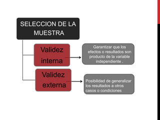 SELECCION DE LA
MUESTRA
Validez
interna
Validez
externa
Garantizar que los
efectos o resultados son
producto de la variable
independiente .
Posibilidad de generalizar
los resultados a otros
casos o condiciones
 