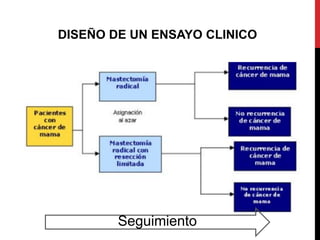 DISEÑO DE UN ENSAYO CLINICO
Seguimiento
 