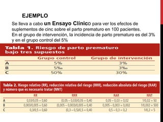 Se lleva a cabo un Ensayo Clínico para ver los efectos de
suplementos de cinc sobre el parto prematuro en 100 pacientes.
En el grupo de intervención, la incidencia de parto prematuro es del 3%
y en el grupo control del 5%
EJEMPLO
 