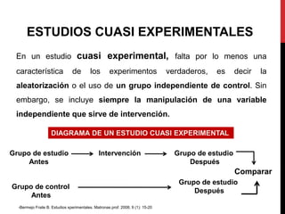 En un estudio cuasi experimental, falta por lo menos una
característica de los experimentos verdaderos, es decir la
aleatorización o el uso de un grupo independiente de control. Sin
embargo, se incluye siempre la manipulación de una variable
independiente que sirve de intervención.
Grupo de estudio
Antes
Intervención Grupo de estudio
Después
Grupo de control
Antes
Grupo de estudio
Después
Comparar
ESTUDIOS CUASI EXPERIMENTALES
DIAGRAMA DE UN ESTUDIO CUASI EXPERIMENTAL
-Bermejo Fraile B. Estudios xperimentales. Matronas prof. 2008; 9 (1): 15-20
 