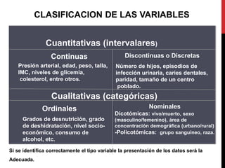 Cuantitativas (intervalares)
Continuas
Presión arterial, edad, peso, talla,
IMC, niveles de glicemia,
colesterol, entre otros.
Discontinuas o Discretas
Número de hijos, episodios de
infección urinaria, caries dentales,
paridad, tamaño de un centro
poblado.
Ordinales
Grados de desnutrición, grado
de deshidratación, nivel socio-
económico, consumo de
alcohol, etc.
Nominales
Dicotómicas: vivo/muerto, sexo
(masculino/femenino), área de
concentración demográfica (urbano/rural)
-Policotómicas: grupo sanguíneo, raza.
CLASIFICACION DE LAS VARIABLES
Cualitativas (categóricas)
Si se identifica correctamente el tipo variable la presentación de los datos será la
Adecuada.
 