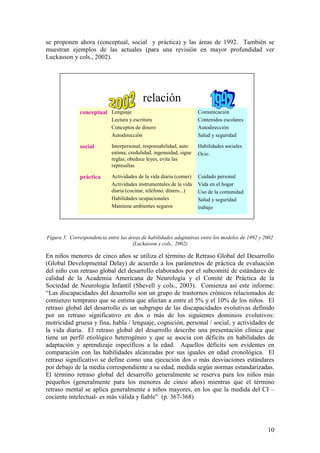 10
se proponen ahora (conceptual, social y práctica) y las áreas de 1992. También se
muestran ejemplos de las actuales (para una revisión en mayor profundidad ver
Luckasson y cols., 2002).
Figura 5. Correspondencia entre las áreas de habilidades adaptativas entre los modelos de 1992 y 2002
(Luckasson y cols., 2002)
En niños menores de cinco años se utiliza el término de Retraso Global del Desarrollo
(Global Developmental Delay) de acuerdo a los parámetros de práctica de evaluación
del niño con retraso global del desarrollo elaborados por el subcomité de estándares de
calidad de la Academia Americana de Neurología y el Comité de Práctica de la
Sociedad de Neurología Infantil (Shevell y cols., 2003). Comienza así este informe:
“Las discapacidades del desarrollo son un grupo de trastornos crónicos relacionados de
comienzo temprano que se estima que afectan a entre el 5% y el 10% de los niños. El
retraso global del desarrollo es un subgrupo de las discapacidades evolutivas definido
por un retraso significativo en dos o más de los siguientes dominios evolutivos:
motricidad gruesa y fina, habla / lenguaje, cognición, personal / social, y actividades de
la vida diaria. El retraso global del desarrollo describe una presentación clínica que
tiene un perfil etiológico heterogéneo y que se asocia con déficits en habilidades de
adaptación y aprendizaje específicos a la edad. Aquellos déficits son evidentes en
comparación con las habilidades alcanzadas por sus iguales en edad cronológica. El
retraso significativo se define como una ejecución dos o más desviaciones estándares
por debajo de la media correspondiente a su edad, medida según normas estandarizadas.
El término retraso global del desarrollo generalmente se reserva para los niños más
pequeños (generalmente para los menores de cinco años) mientras que el término
retraso mental se aplica generalmente a niños mayores, en los que la medida del CI –
cociente intelectual- es más válida y fiable” (p. 367-368)
relación
Cuidado personal
Vida en el hogar
Uso de la comunidad
Salud y seguridad
trabajo
Actividades de la vida diaria (comer)
Actividades instrumentales de la vida
diaria (cocinar, teléfono, dinero...)
Habilidades ocupacionales
Mantiene ambientes seguros
práctica
Habilidades sociales
Ocio
Interpersonal, responsabilidad, auto
estima, credulidad, ingenuidad, sigue
reglas, obedece leyes, evita las
represalias
social
Comunicación
Contenidos escolares
Autodirección
Salud y seguridad
Lenguaje
Lectura y escritura
Conceptos de dinero
Autodirección
conceptual
 