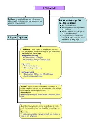 ΠΡΟΒΛΗΜΑ
Πρόβληµα είναι κάθε ζήτηµα που τίθεται προς
επίλυση, κάθε κατάσταση που µας απασχολεί και
πρέπει να αντιµετωπιστεί
Για να επιλύσουµε ένα
πρόβληµα πρέπει
• Να το κατανοήσουµε
• Να διακρίνουµε τα δεδοµένα και
τα ζητούµενα
• Να αναλύσουµε το πρόβληµα σε
άλλα πιο απλούστερα
• Να προσδιορίσουµε το περιβάλ-
λον ή το πλαίσιο µέσα στο οποίο
εντάσσεται το πρόβληµα
Είδη προβληµάτων
Επιλύσιµα, είναι εκείνα τα προβλήµατα για τα ο-
ποία η λύση τους είναι ήδη γνωστή και έχει διατυπωθεί
Παραδείγµατα έχουµε από
Μαθηµατικά / Φυσική
• Λύση εξίσωσης Α’ βαθµού
• Υπολογισµός τάσης σε ένα κύκλωµα
Τεχνολογία
• Κατασκευή γέφυρας
• Εξοικονόµηση ενέργειας
Καθηµερινή ζωή
• Τακτοποίηση βιβλίων στη βιβλιοθήκη µας
• Οργάνωση µιας εκδροµής
Ανοικτά, ονοµάζονται εκείνα τα προβλήµατα για τα ο-
ποία ή λύση τους δεν έχει µεν ακόµα βρεθεί, αλλά δεν έχει
αποδειχθεί ότι δεν επιδέχονται λύση
Παραδείγµατα
Πρόβλεψη των σεισµών, η ανακάλυψη εξωγήινων πολιτι-
σµών
Άλυτα, χαρακτηρίζονται εκείνα τα προβλήµατα για τα
οποία έχουµε φτάσει στην παραδοχή ότι δεν επιδέχονται
λύση
Παραδείγµατα
Το ταξίδι στο παρελθόν, ο τετραγωνισµός του κύκλου, η
γήρανση του ανθρώπου
 