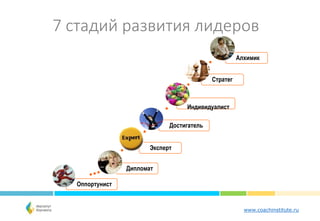 www.coachinstitute.ru
7 стадий развития лидеров
Оппортунист
Дипломат
Эксперт
Достигатель
Индивидуалист
Стратег
Алхимик
 