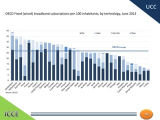 15
0
5
10
15
20
25
30
35
40
45
Source: OECD
DSL Cable Fibre/LAN Other
OECD average
OECD Fixed (wired) broadband subscriptions per 100 inhabitants, by technology, June 2013
 